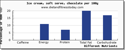 chart to show highest caffeine in ice cream per 100g